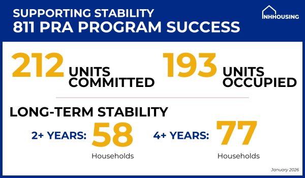Infographic showing 212 units committed and 193 units occupied in the 811 PRA Program, with 58 households in 2+ years and 77 households in 4+ years as of January 2024.