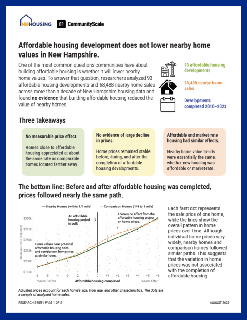 Infographic explaining research that affordable housing developments in New Hampshire did not lower nearby home values, summarizing key data points and findings with graphs, charts, and brief text sections.